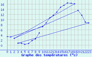 Courbe de tempratures pour Dijon / Longvic (21)