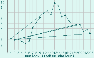 Courbe de l'humidex pour Preitenegg