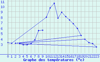 Courbe de tempratures pour Kleinzicken
