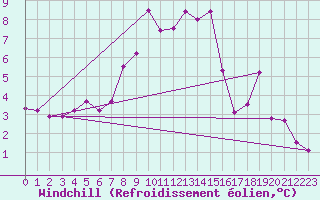 Courbe du refroidissement olien pour Les Diablerets