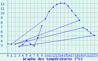 Courbe de tempratures pour Brest (29)