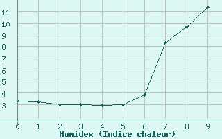 Courbe de l'humidex pour Obergurgl