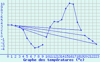 Courbe de tempratures pour Lans-en-Vercors (38)