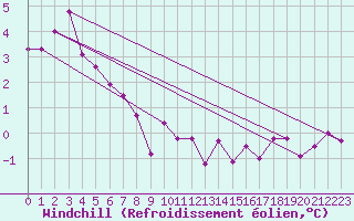Courbe du refroidissement olien pour Florennes (Be)
