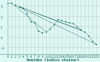 Courbe de l'humidex pour Metz-Nancy-Lorraine (57)