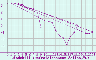 Courbe du refroidissement olien pour Champagne-sur-Seine (77)