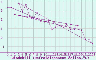 Courbe du refroidissement olien pour Mcon (71)