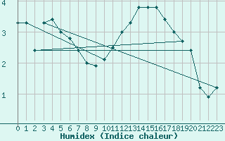 Courbe de l'humidex pour Dijon / Longvic (21)