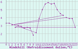 Courbe du refroidissement olien pour Villarzel (Sw)