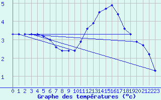 Courbe de tempratures pour Haegen (67)