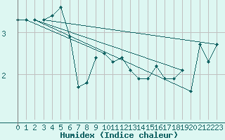 Courbe de l'humidex pour Harzgerode