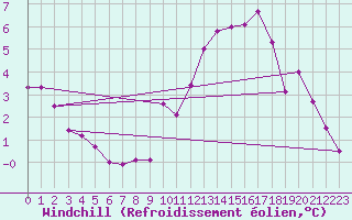 Courbe du refroidissement olien pour Plaffeien-Oberschrot