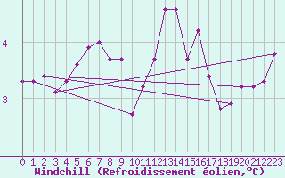 Courbe du refroidissement olien pour Kahler Asten