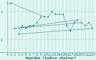 Courbe de l'humidex pour Vilsandi