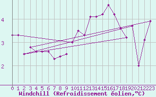 Courbe du refroidissement olien pour Charleroi (Be)