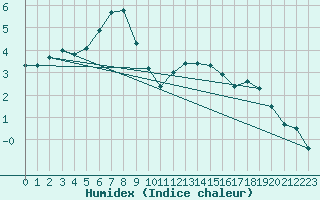 Courbe de l'humidex pour Schiers