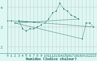 Courbe de l'humidex pour Neuhaus A. R.