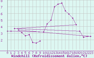 Courbe du refroidissement olien pour Tours (37)
