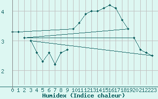 Courbe de l'humidex pour Hereford/Credenhill