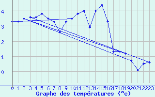 Courbe de tempratures pour Melun (77)