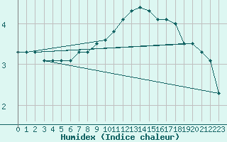 Courbe de l'humidex pour Terschelling Hoorn