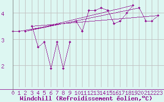 Courbe du refroidissement olien pour Norderney