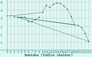 Courbe de l'humidex pour Sorcy-Bauthmont (08)