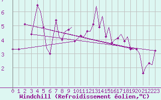 Courbe du refroidissement olien pour Storkmarknes / Skagen