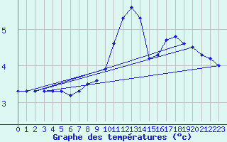 Courbe de tempratures pour Saint Andrae I. L.