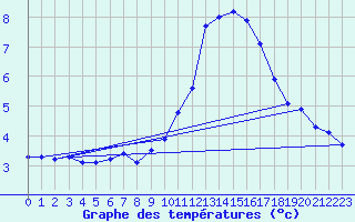 Courbe de tempratures pour Rochegude (26)