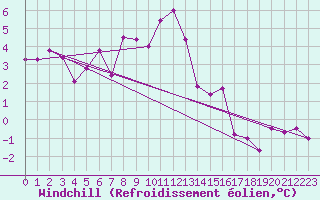 Courbe du refroidissement olien pour Saint-Etienne (42)