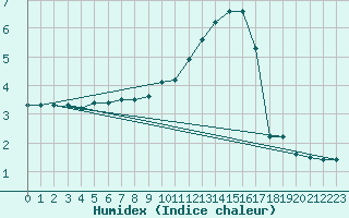 Courbe de l'humidex pour Saint-Hubert (Be)