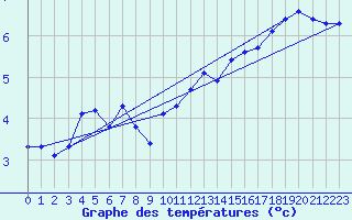 Courbe de tempratures pour Dounoux (88)