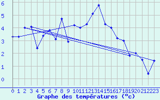Courbe de tempratures pour Grand Saint Bernard (Sw)