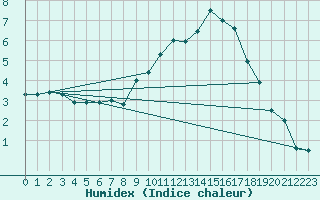 Courbe de l'humidex pour Meiningen