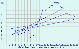Courbe de tempratures pour Montroy (17)
