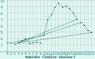 Courbe de l'humidex pour Alenon (61)