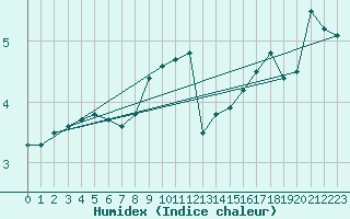 Courbe de l'humidex pour Tromso