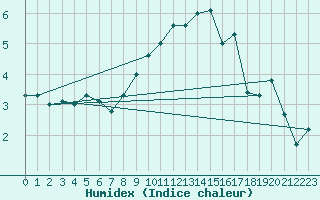 Courbe de l'humidex pour Straubing