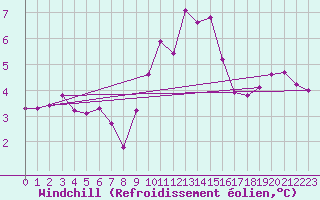 Courbe du refroidissement olien pour Usti Nad Labem