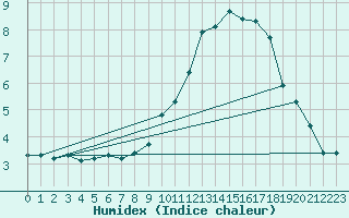 Courbe de l'humidex pour Plaffeien-Oberschrot