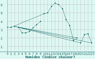 Courbe de l'humidex pour Scampton