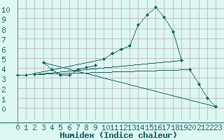 Courbe de l'humidex pour Manlleu (Esp)