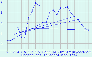 Courbe de tempratures pour Bordes de Seturia (And)