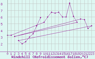Courbe du refroidissement olien pour Inverbervie
