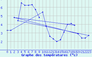 Courbe de tempratures pour Saint-Vran (05)