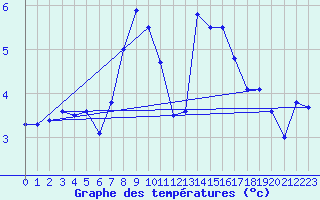 Courbe de tempratures pour Meiningen