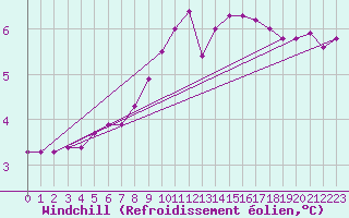 Courbe du refroidissement olien pour Meiringen