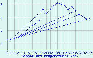 Courbe de tempratures pour Kemionsaari Kemio Kk