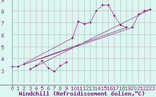 Courbe du refroidissement olien pour Montlimar (26)